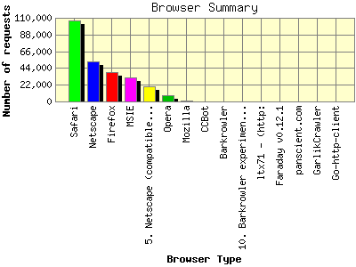 Browser Summary: Number of requests by Browser Type.