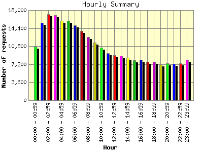 Hourly Summary: Number of requests by Hour.